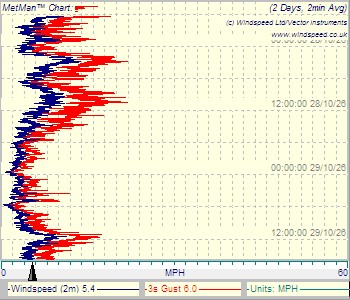 Windspeed Limited (Vector Instruments)